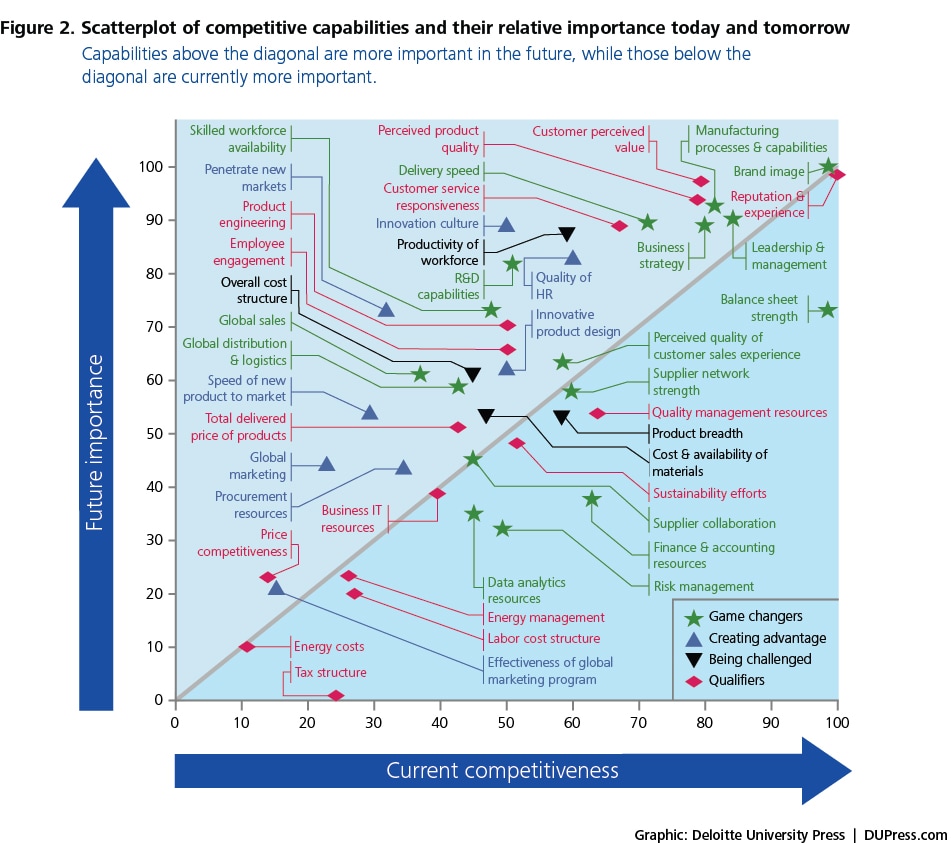 Figure 2. Scatterplot of competitive capabilities and their relative importance today and tomorrow