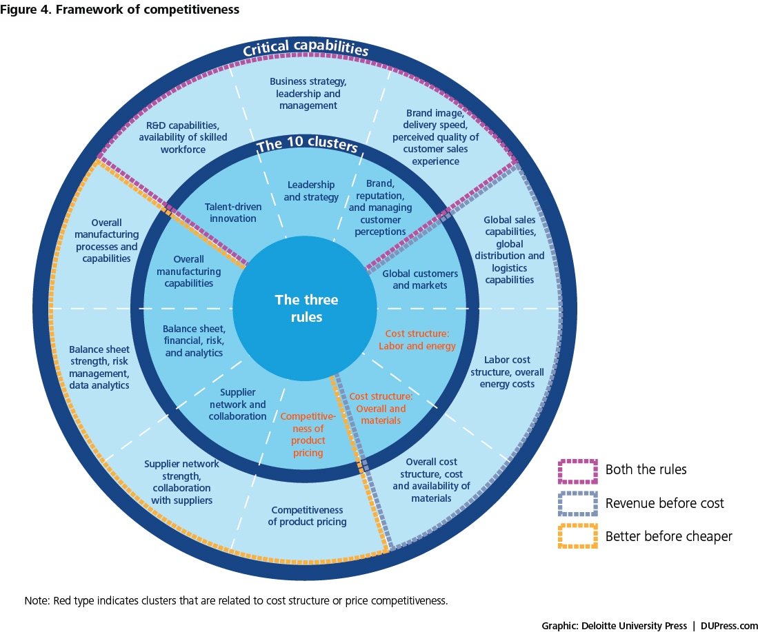 Figure 4. Framework of competitiveness