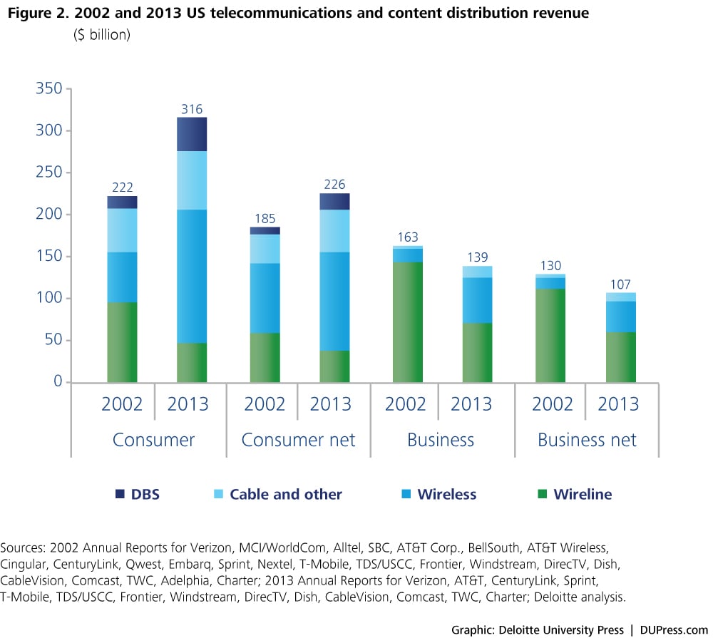 Figure 2. 2002 and 2013 US telecommunications and content distribution revenue 