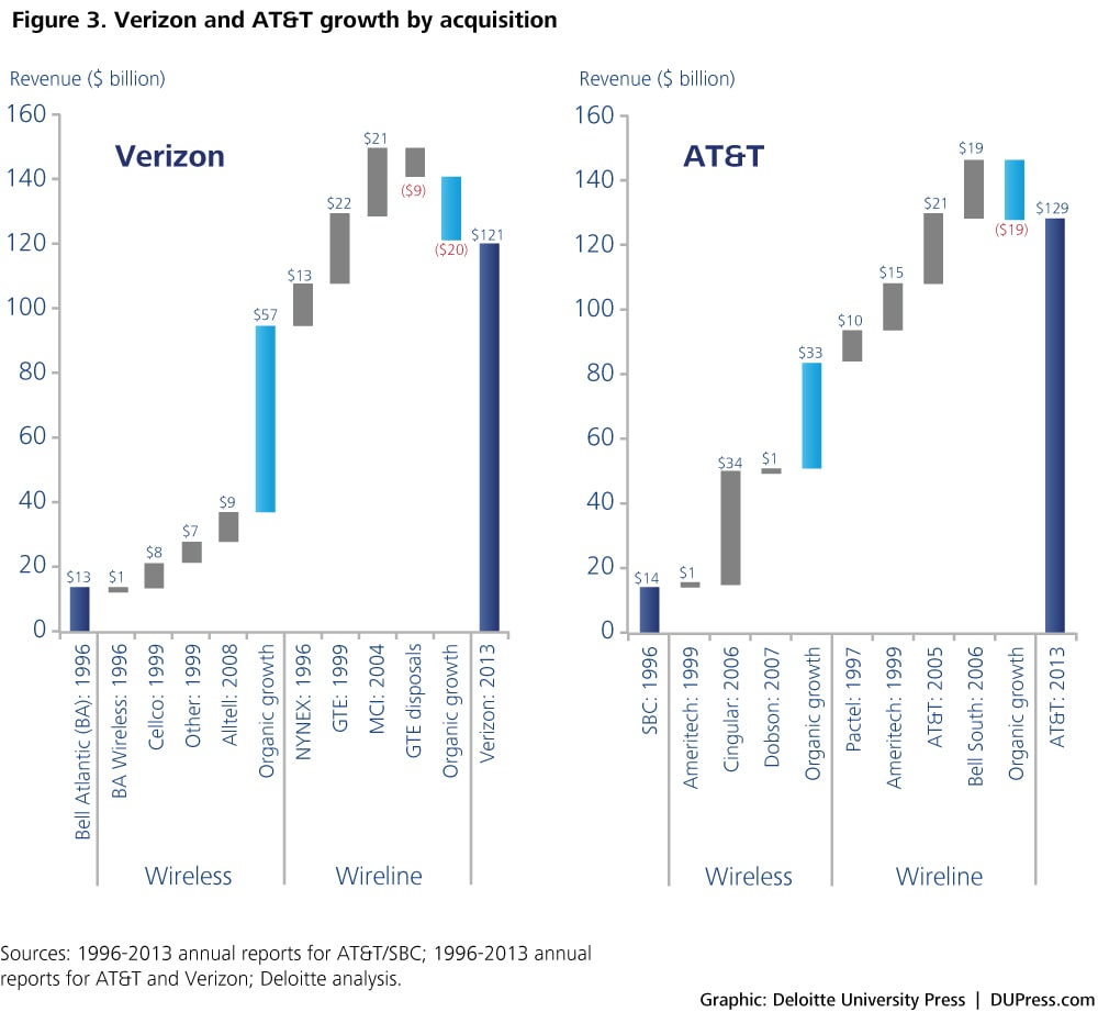 Figure 3. Verizon and AT&T growth by acquisition