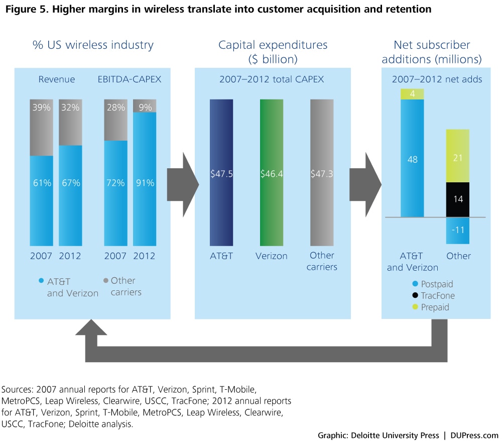 Figure 5. Higher margins in wireless translate into customer acquisition and retention