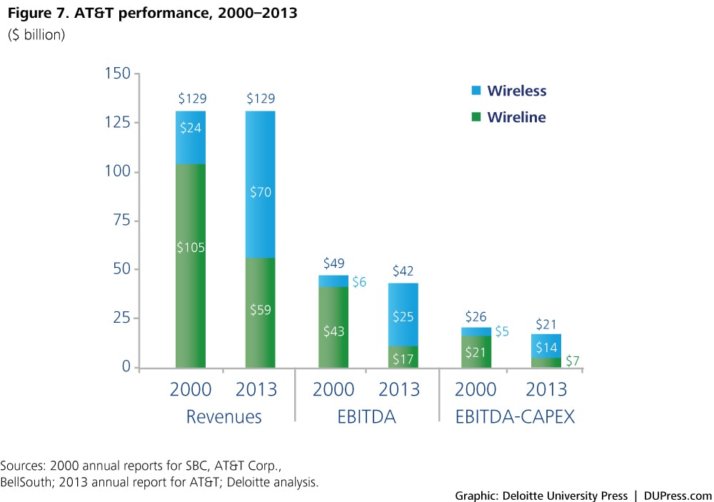 Figure 7. AT&T performance, 2000–2013