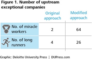 Figure 1. Number of upstream exceptional companies