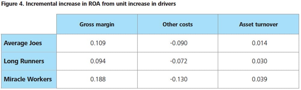 Figure 4. Incremental increase in ROA from unit increase in drivers