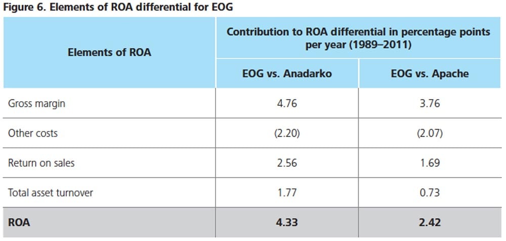 Figure 6. Elements of ROA differential for EOG