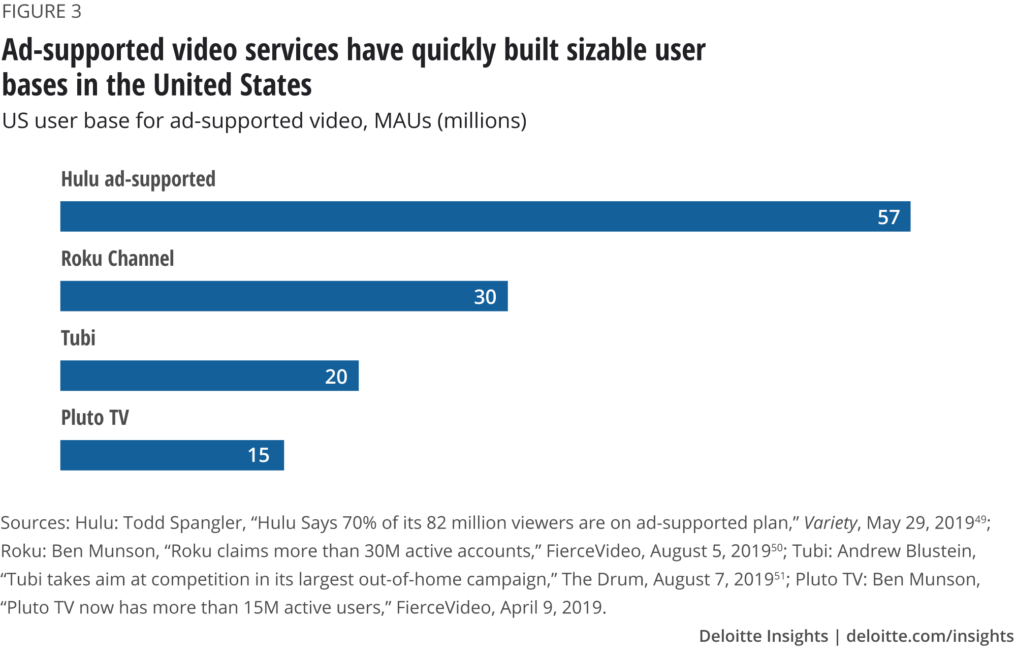 Ad-supported video services have quickly built sizable user bases in the United States