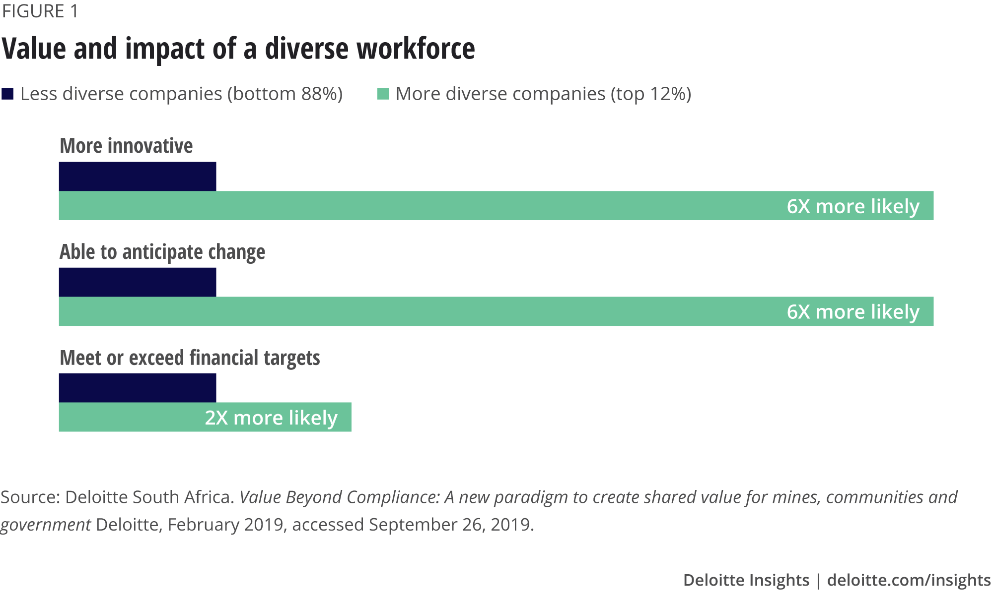 Value and impact of a diverse workforce