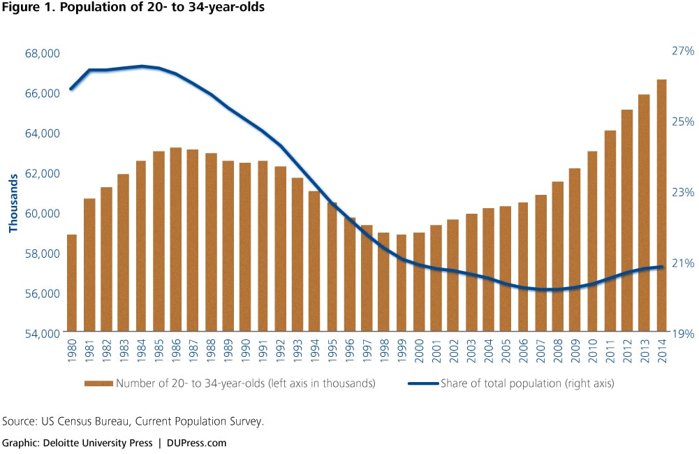 Generational Differences Chart 2014