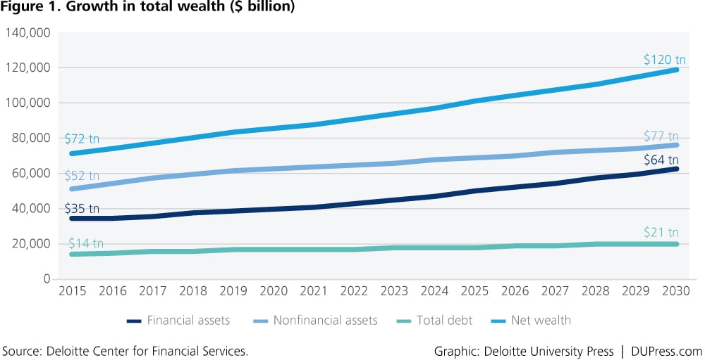 DUP_1371-Figure 1. Growth in total wealth ($ billion)