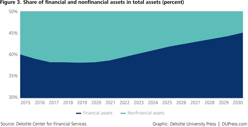 DUP_1371-Figure 3. Share of financial and nonfinancial assets in total assets (percent)