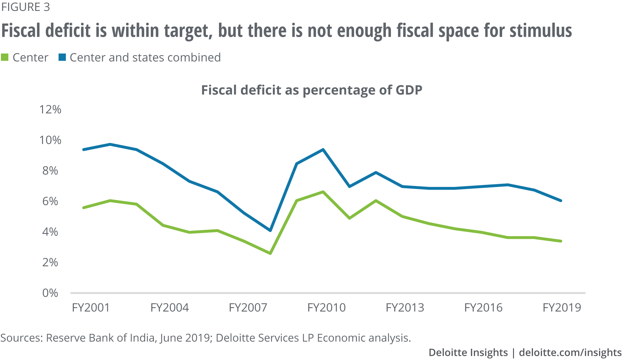 Fiscal deficit is within target, but there is not enough fiscal space for stimulus