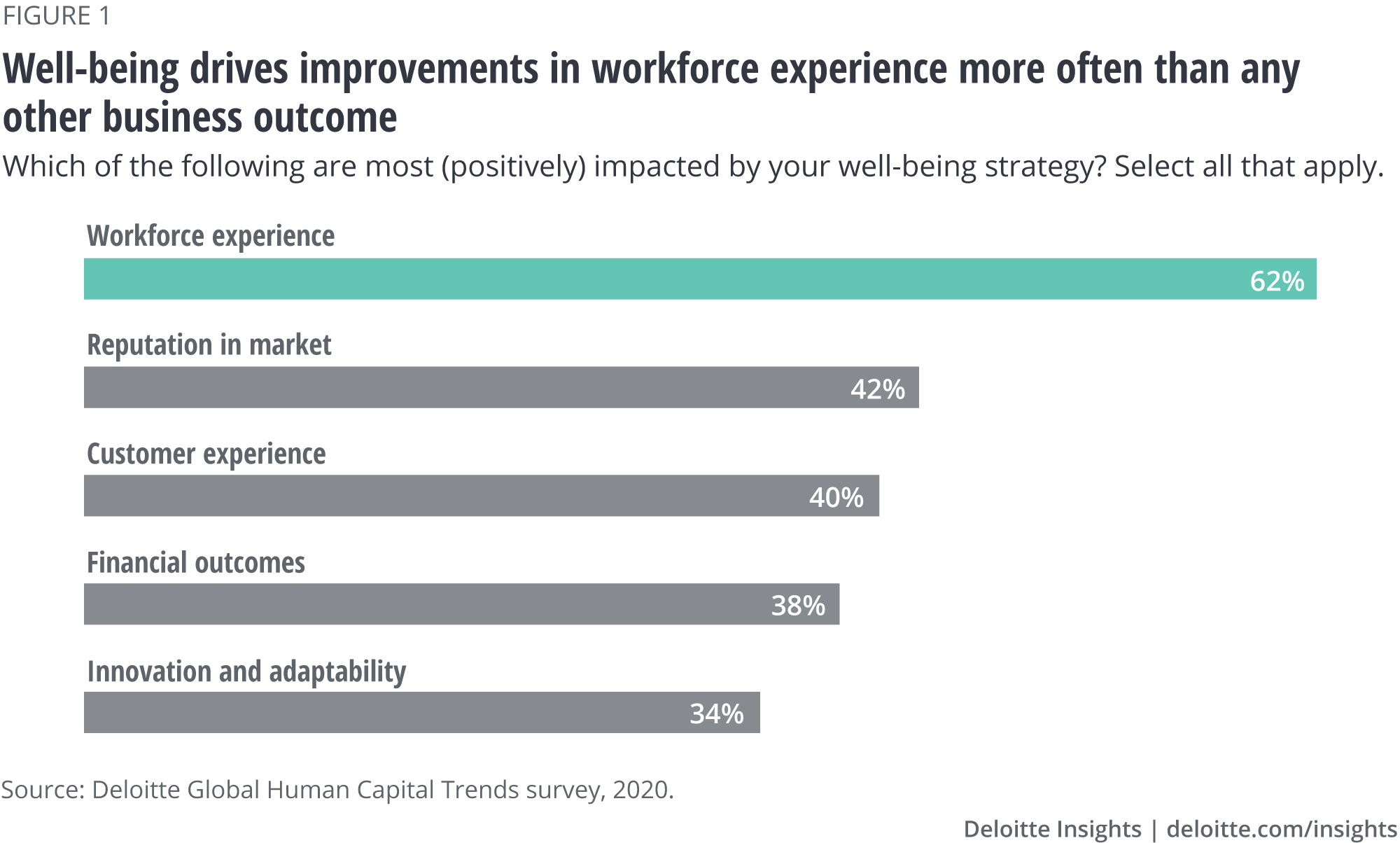 Well-being drives improvements in workforce experience more often than any other business outcome