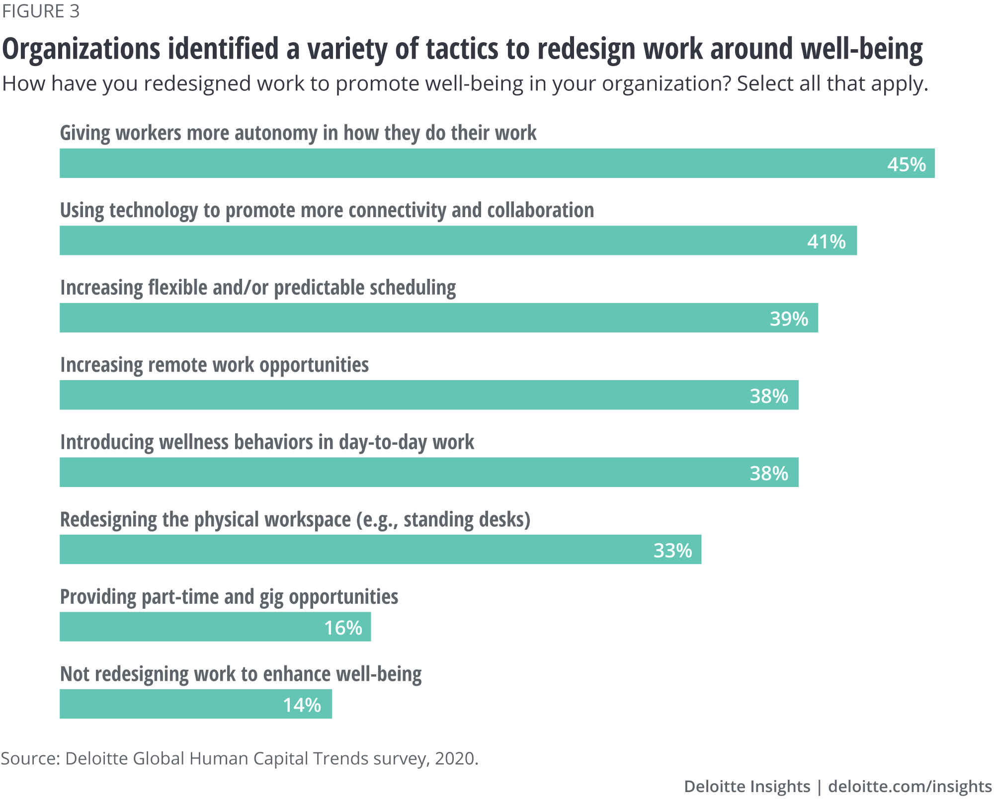 Organizations identified a variety of tactics to redesign work around well-being