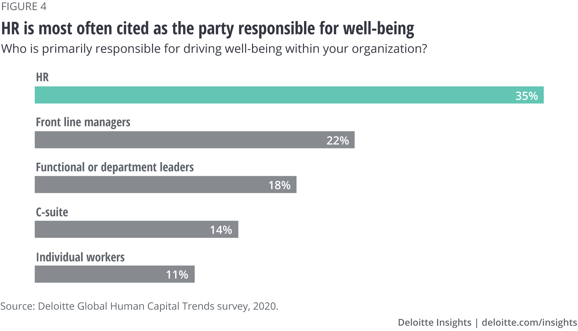 HR is most often cited as the party responsible for well-being
