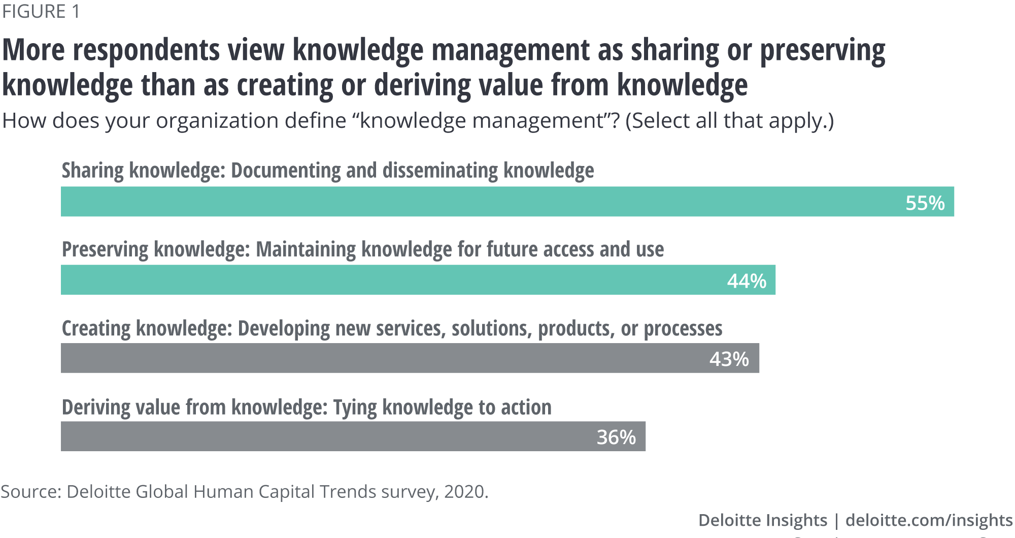 More respondents view knowledge management as sharing or preserving knowledge than as creating or deriving knowledge