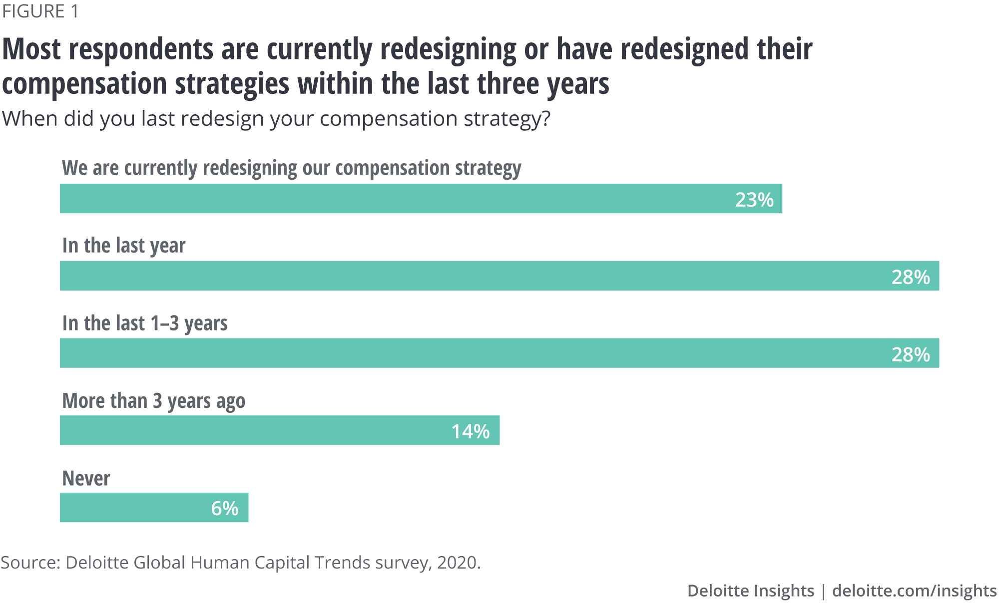 Most respondents are currently redesigning or have redesigned their compensation strategies within the last three years