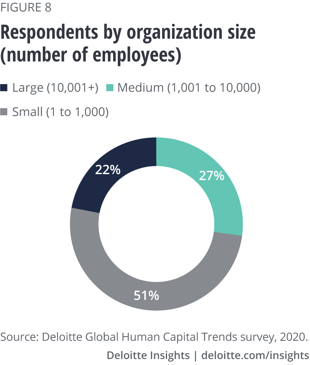Respondents by organization size (number of employees)