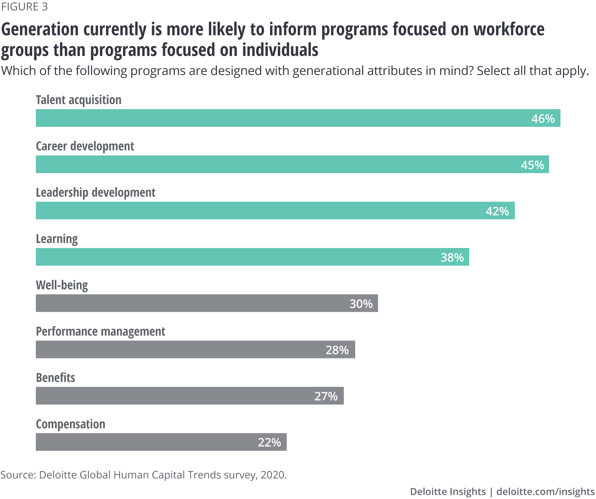 Generation currently is more likely to inform programs focused on workforce groups than programs focused on individuals