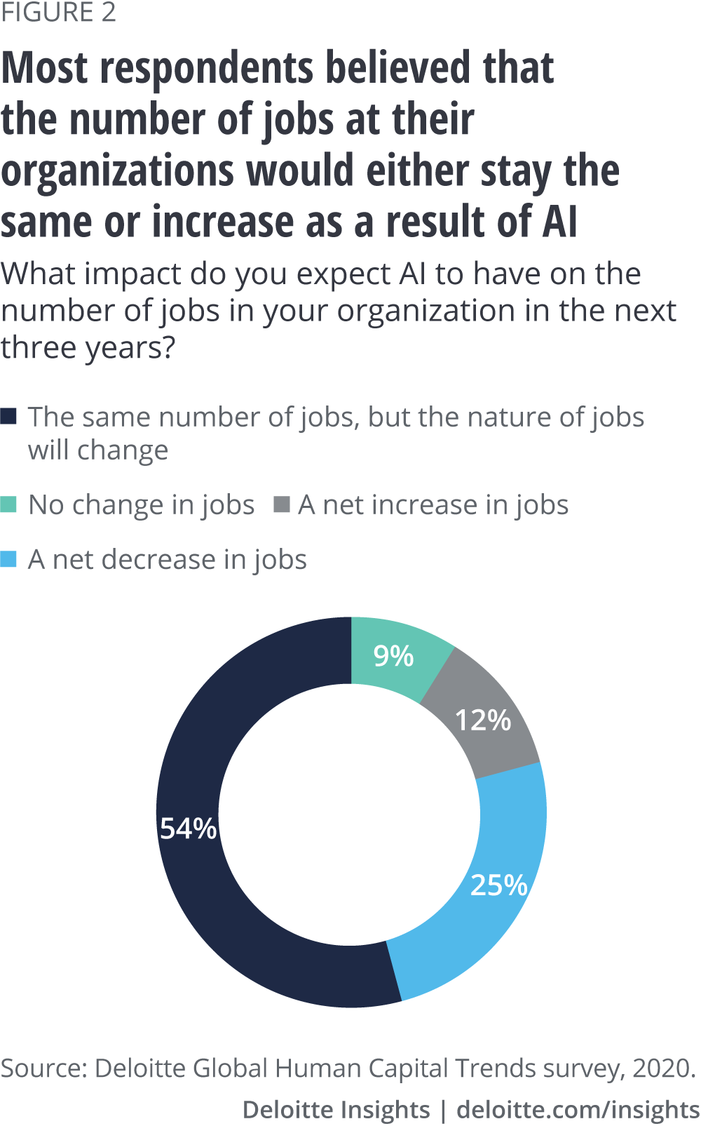 Most respondents believed that the number of jobs at their organizations would either stay the same or increase as a result of AI