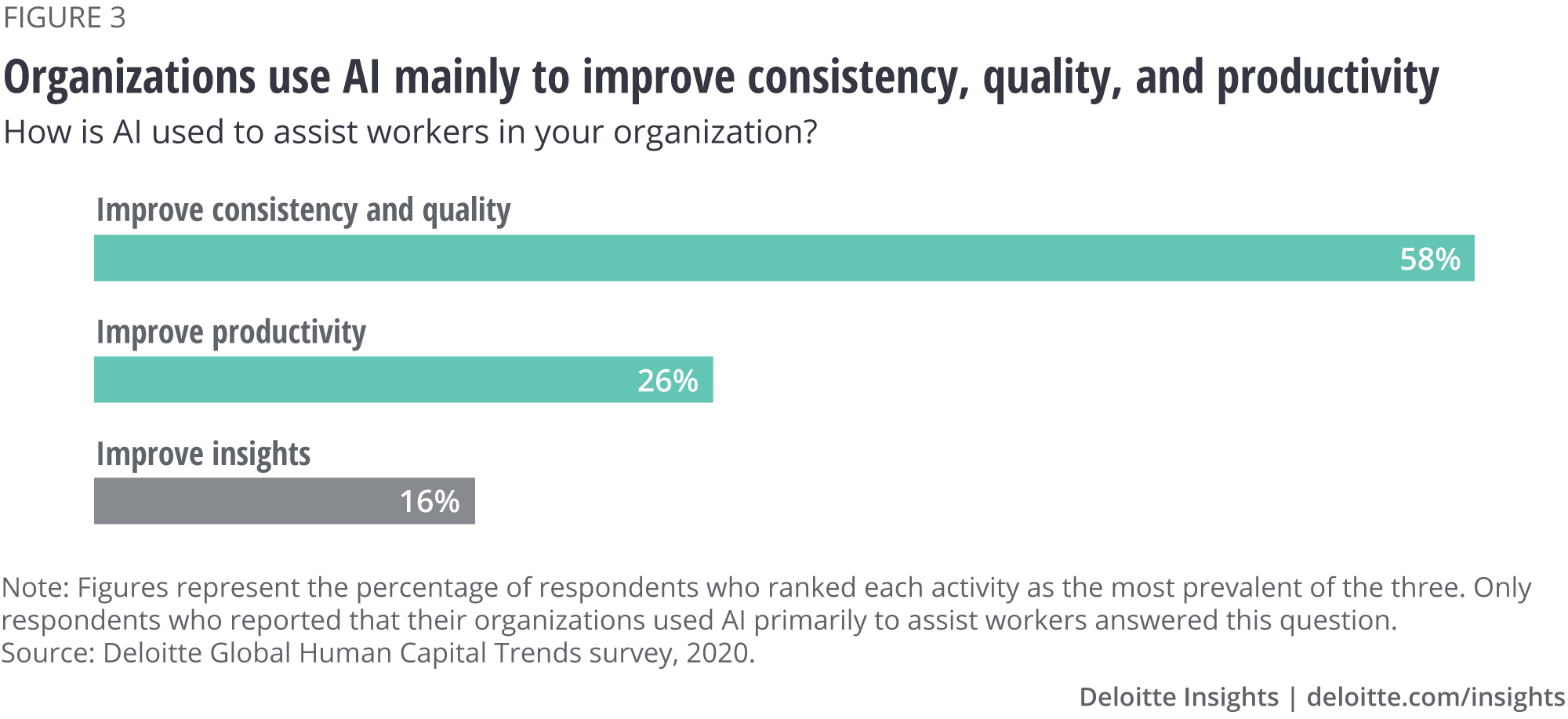 Organizations use AI mainly to improve consistency, quality, and productivity