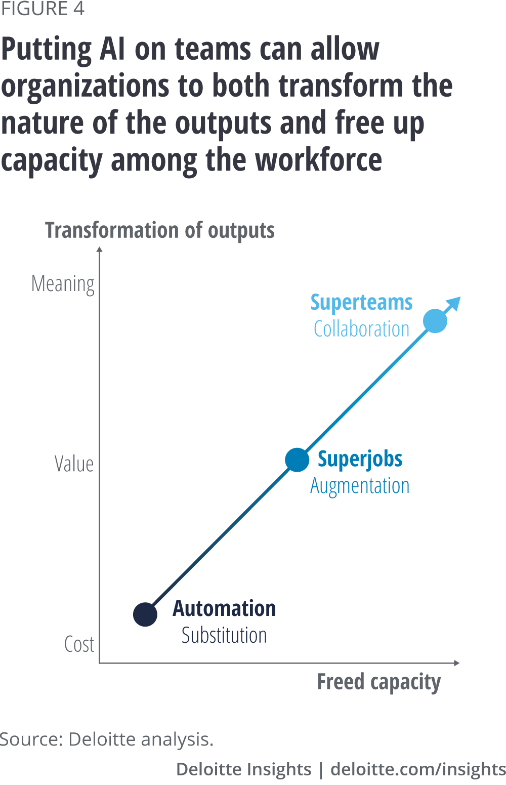 Putting AI on teams can allow organizations to both transform the nature of the outputs and free up capacity among the workforce