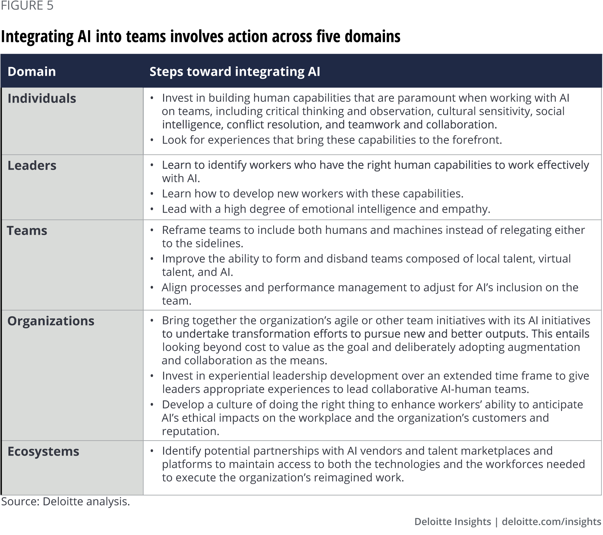 Integrating AI into teams involves action across five domains
