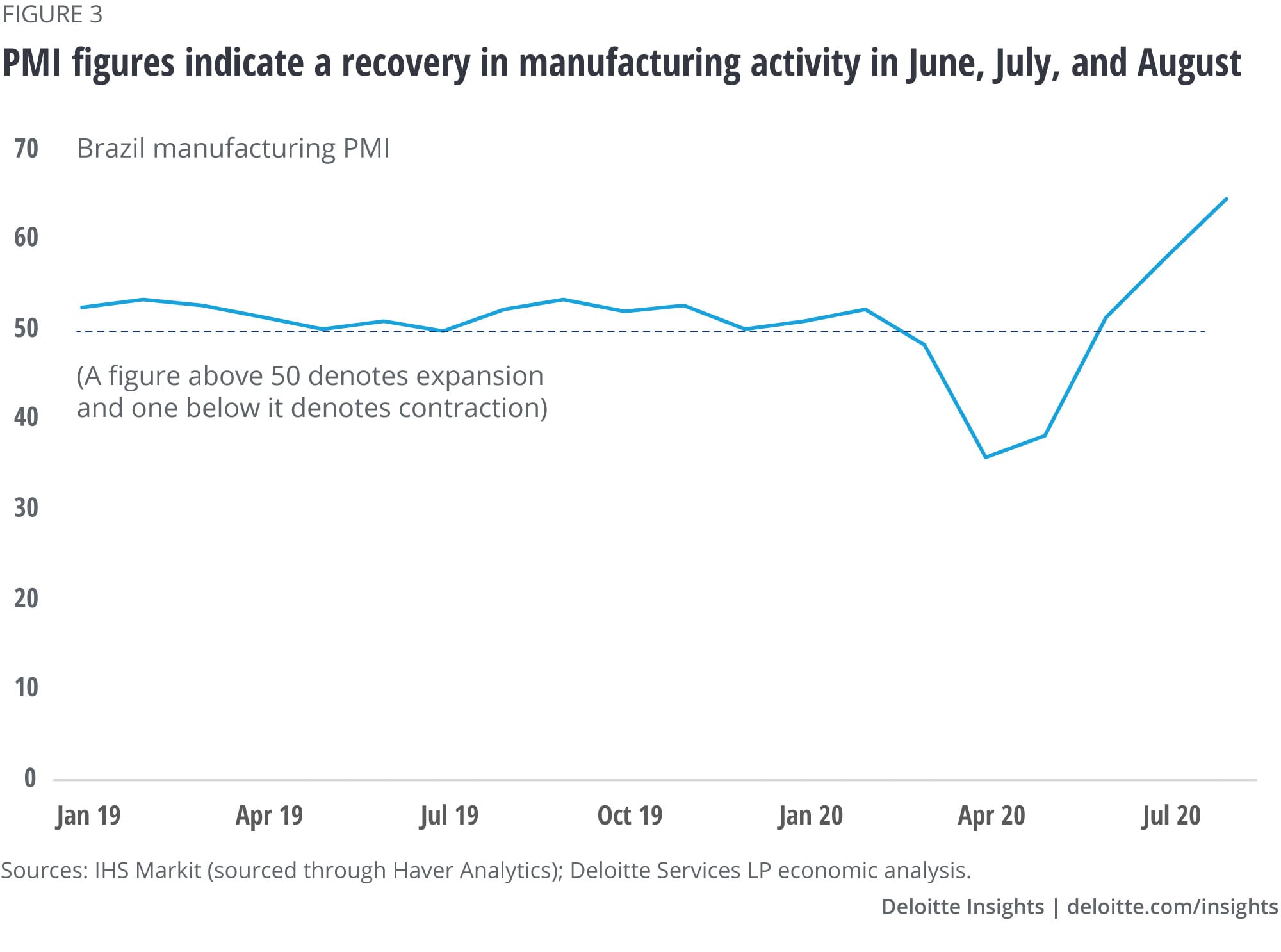 PMI figures indicate a recovery in manufacturing activity in June, July, and August