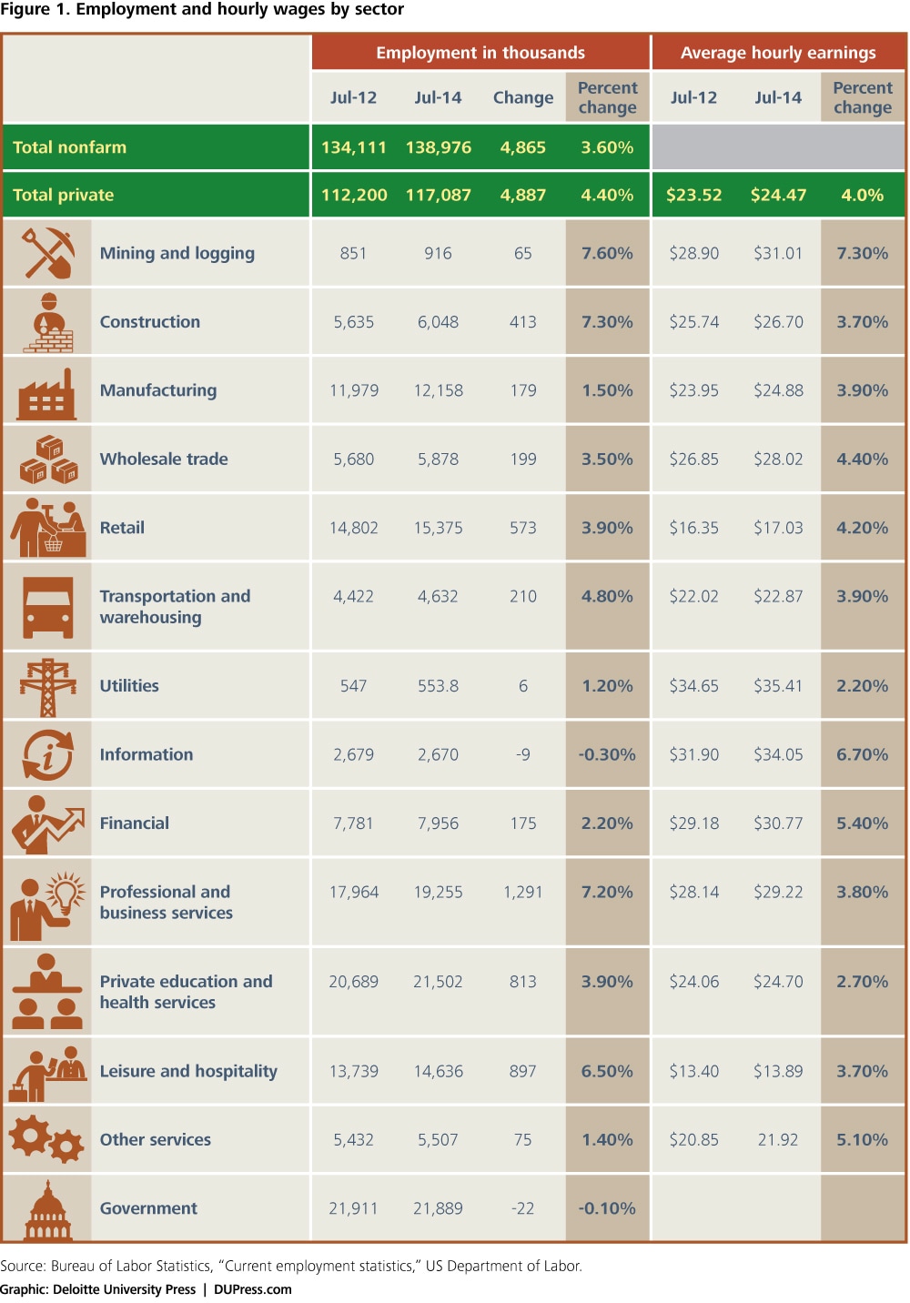 Figure 1. Employment and hourly wages by sector
