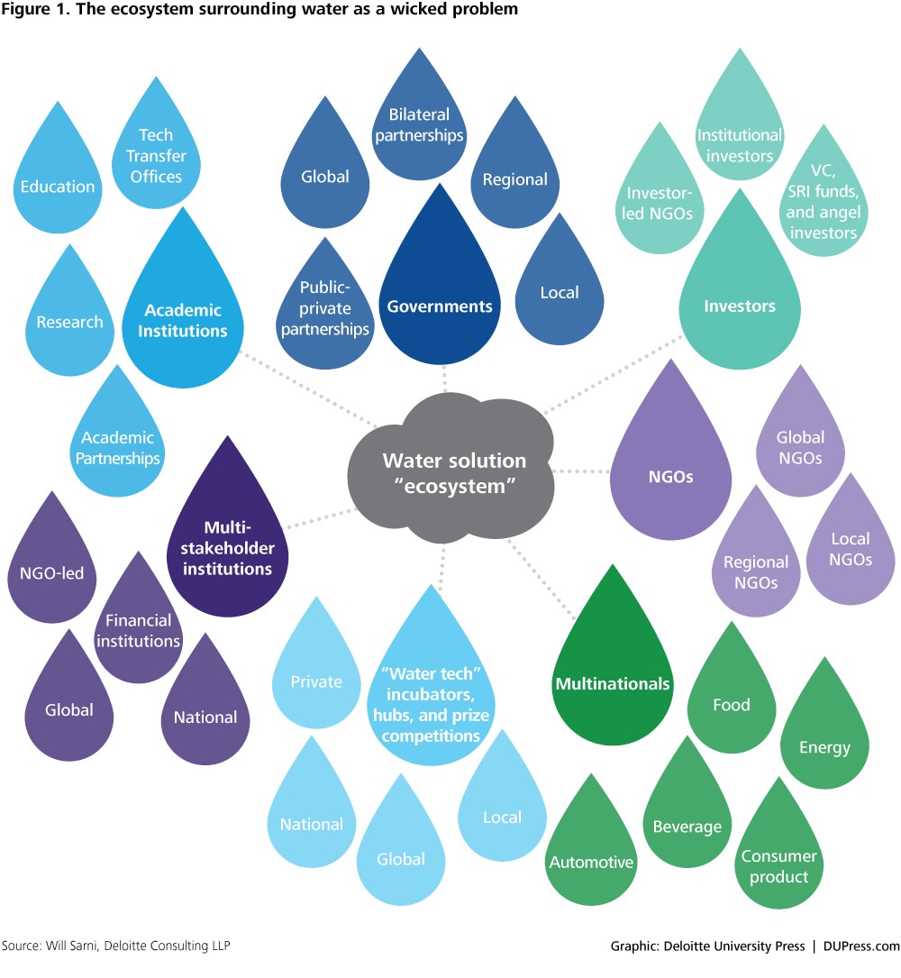 DUP_1050 Figure 1. The ecosystem surrounding water as a wicked problem
