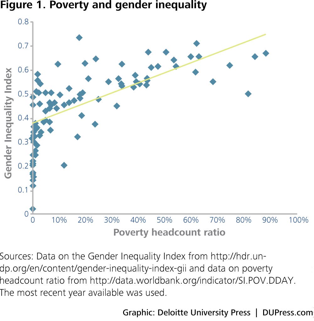 Figure 1. Poverty and gender inequality