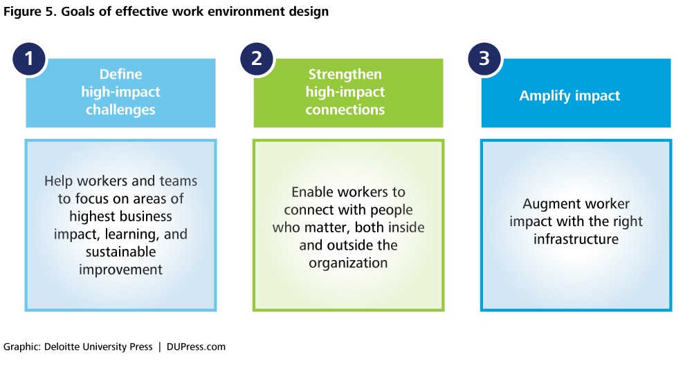 Figure 5. Goals of effective work environment design