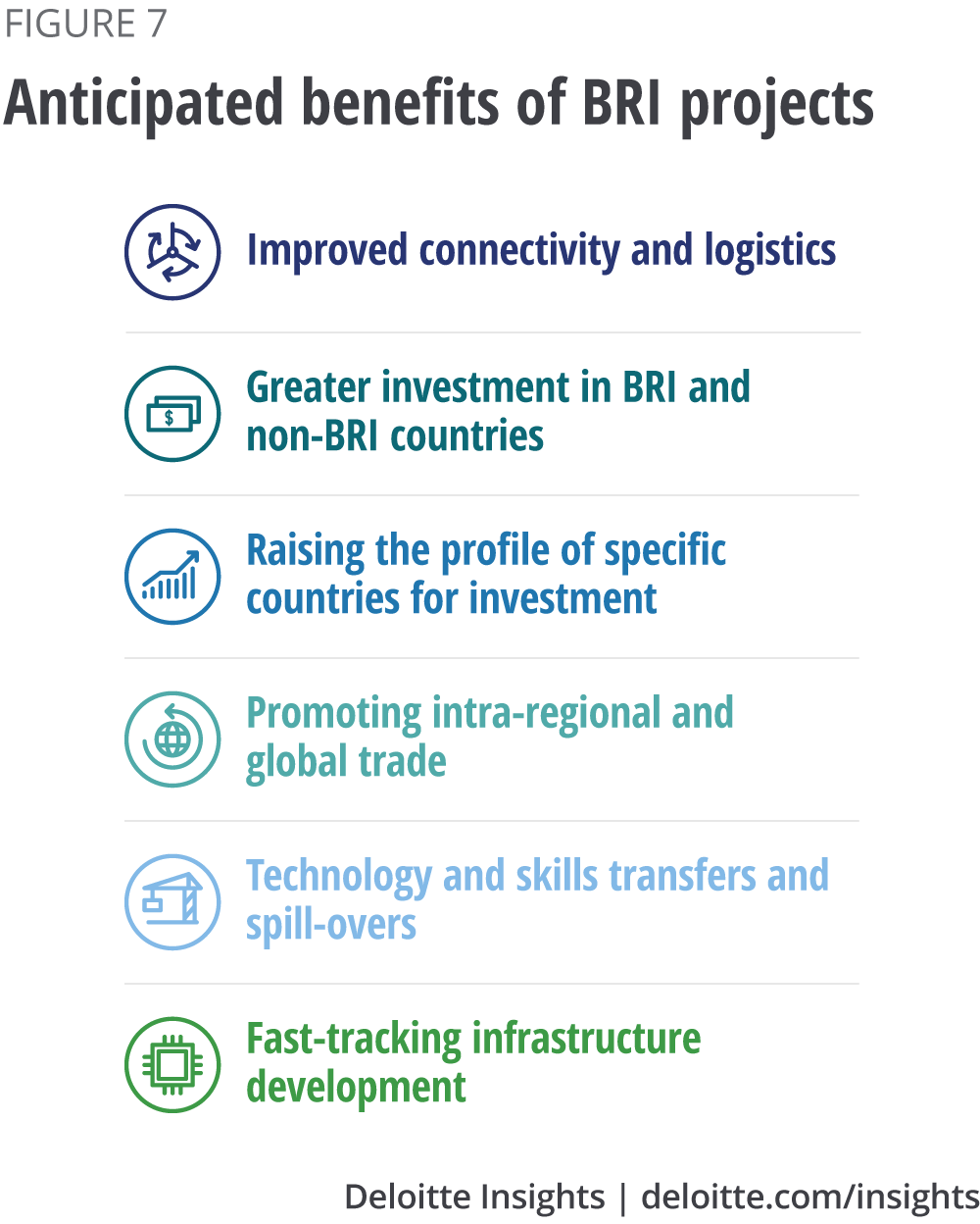 Anticipated benefits of BRI projects