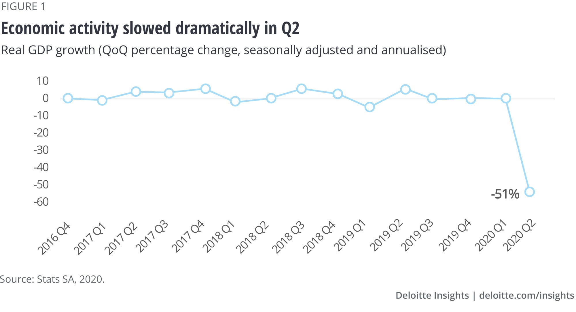 Economic activity slowed dramatically in Q2