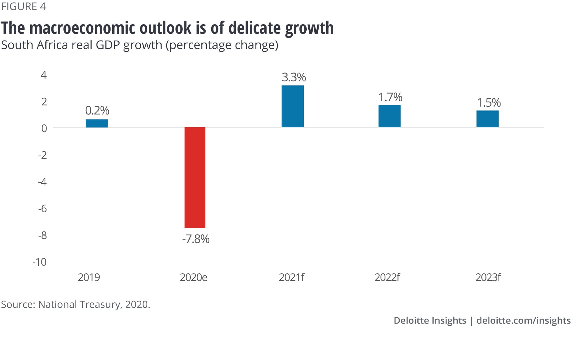 Macroeconomic outlook is for delicate growth