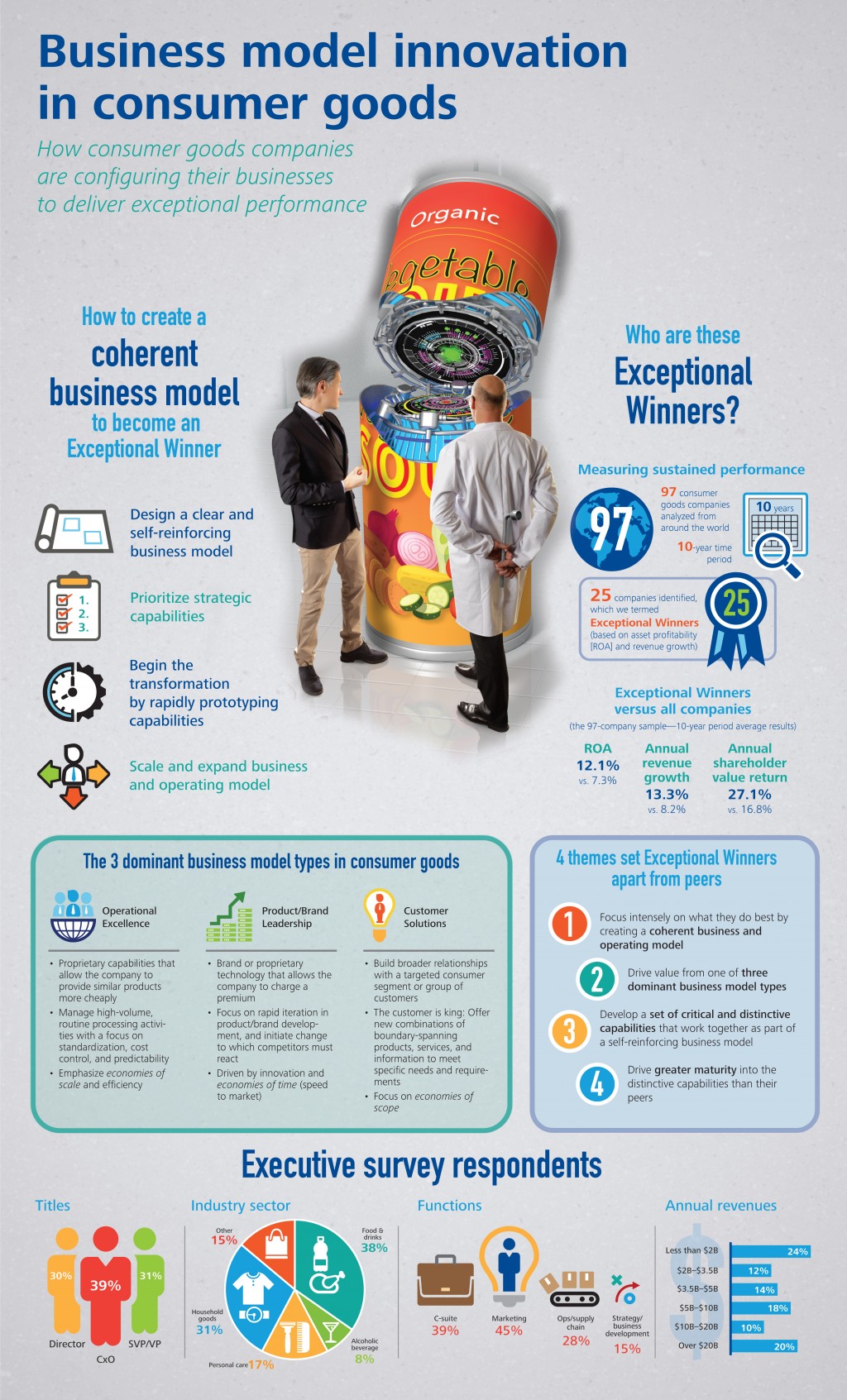 Business model innovation in consumer goods (infographic) Deloitte