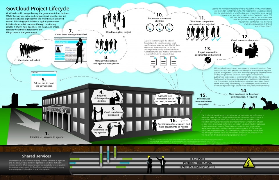 The GovCloud project lifecycle