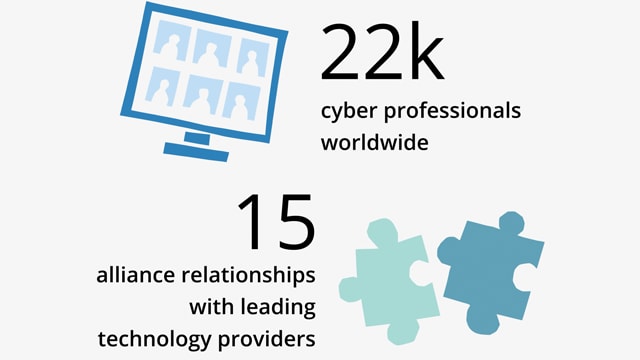 22k cyber professionals worldwide | 15 alliance relationships with leading technology providers