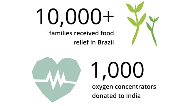 10,000+ families received food relief in Brazil | 1,000 oxygen concentrators donated to India