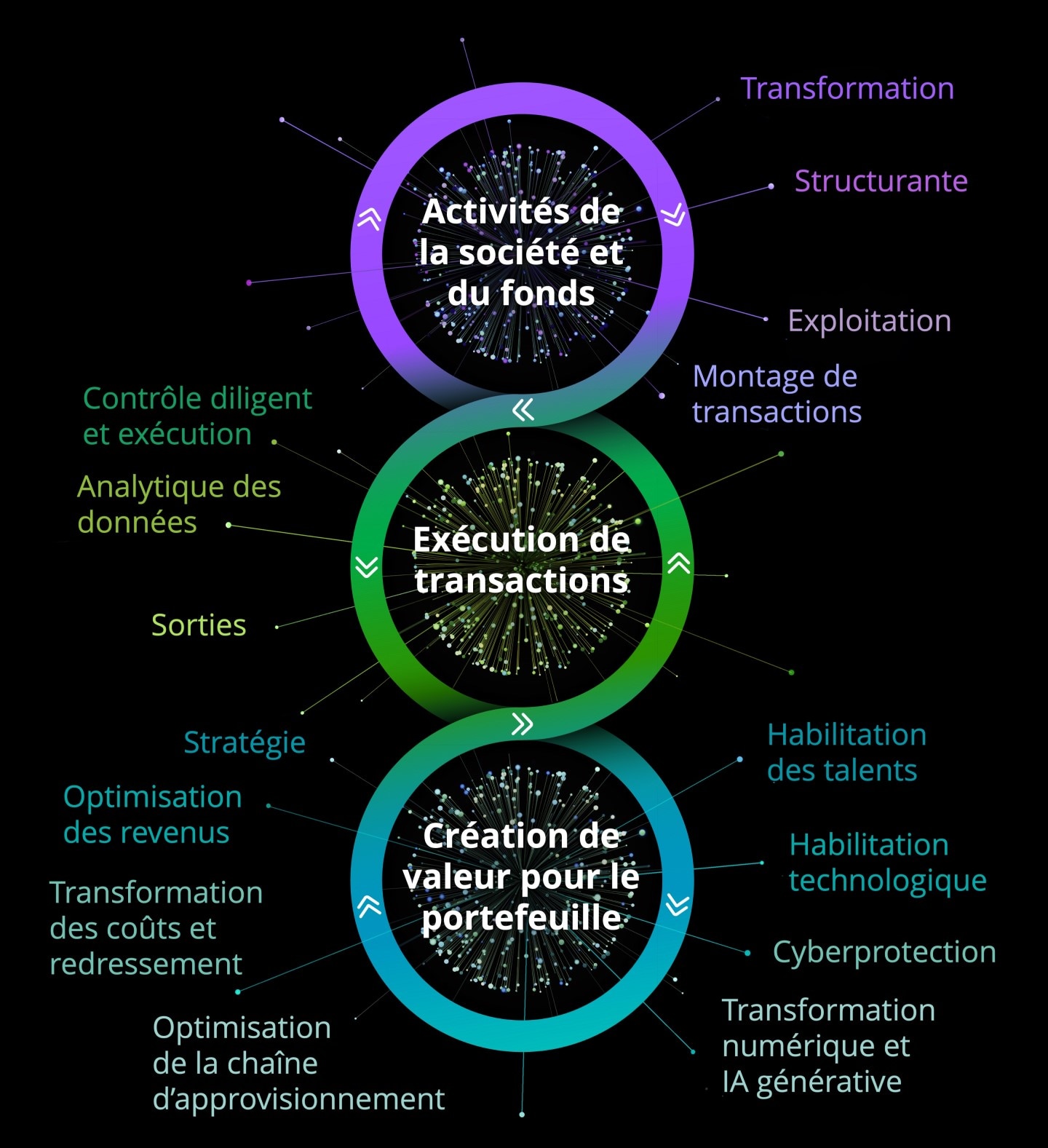 À propos de l’équipe du capital-investissement de Deloitte