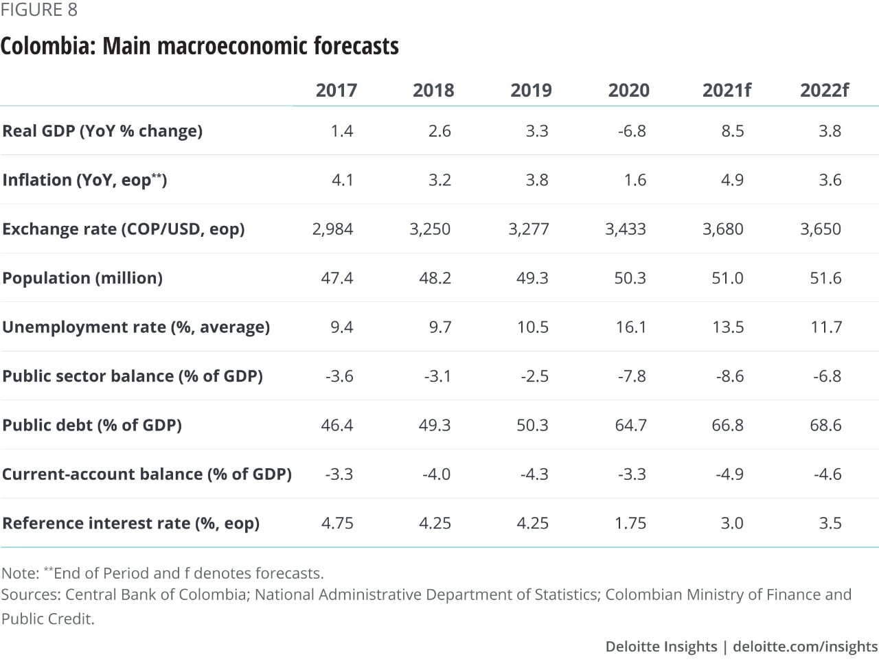 Figure 8. Chile: Main macroeconomic forecasts