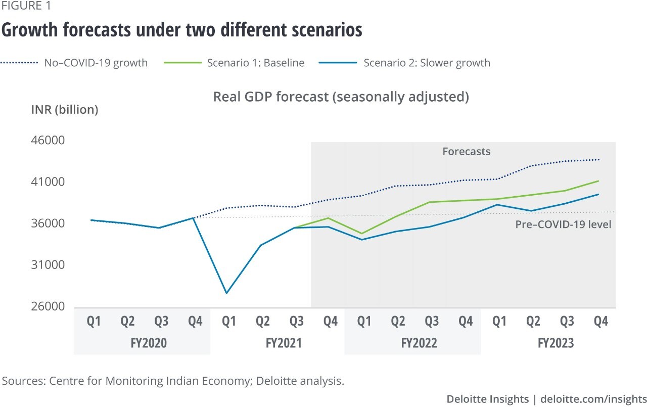 Figure 1. Growth forecasts under two different scenarios