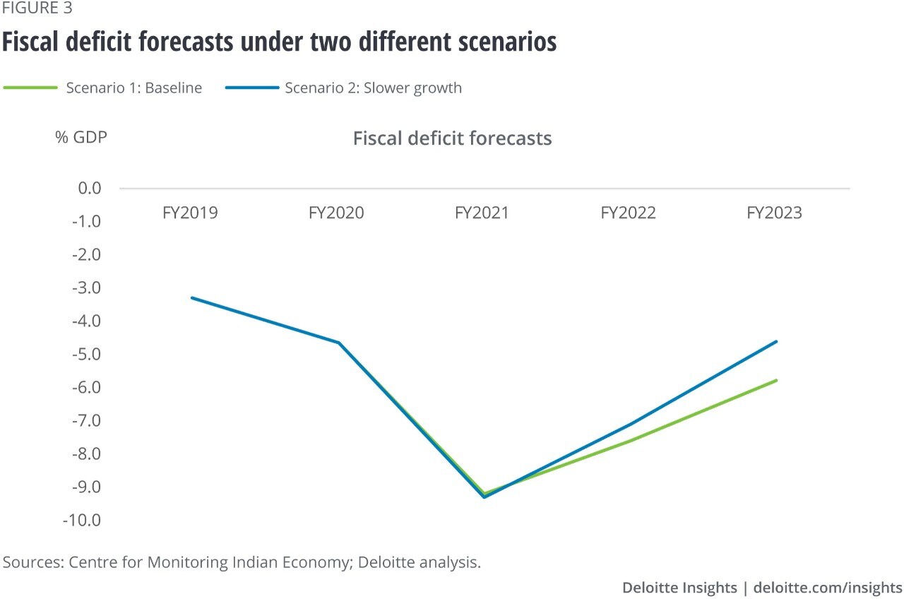 Figure 3. Forecasts for the fiscal deficit under two different scenarios