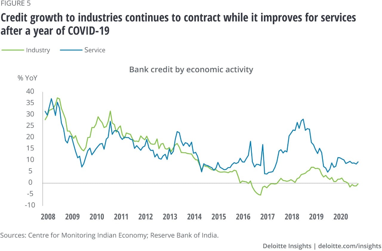 Figure 5. Growth in credit to industries continues to contract while it improves for services after a year of COVID-19