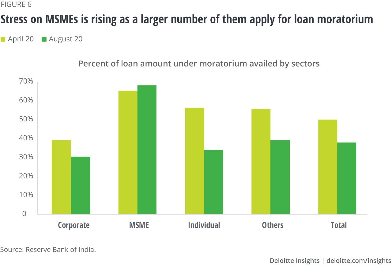 Figure 6. Stress on MSMEs is rising as a larger number of them apply for loan moratorium