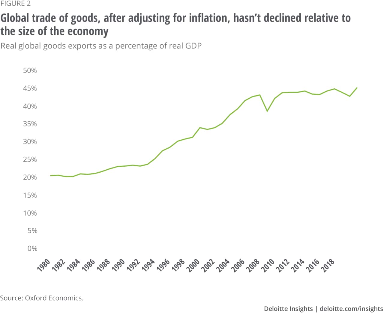 Figure 2. Global trade of goods, after adjusting for inflation, hasn’t declined relative to the size of the economy