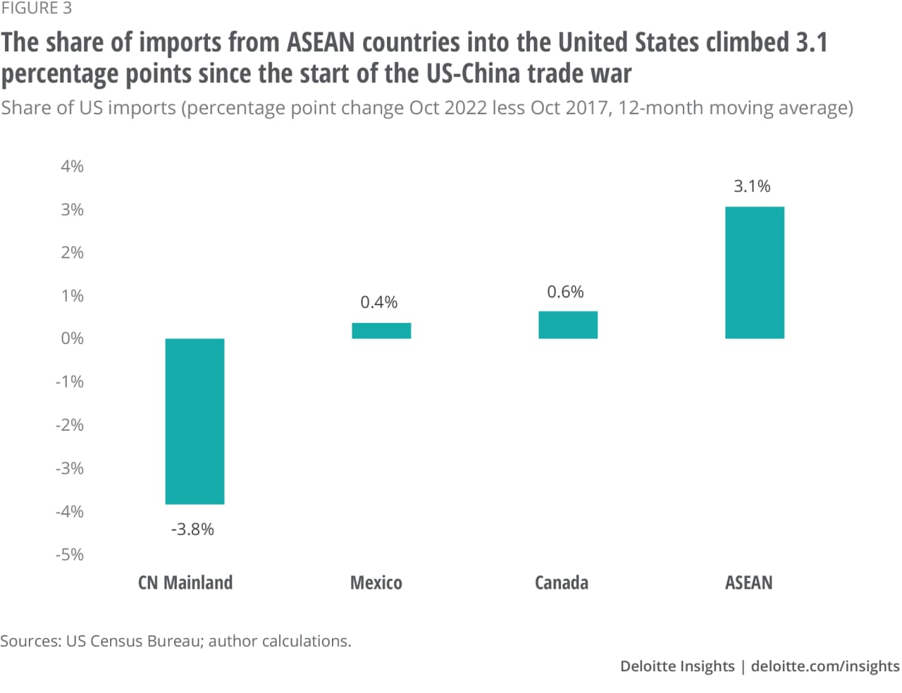 Figure 3. The share of imports from ASEAN countries into United States climbed 3.1 percentage points since the start of the US-Chine trade war