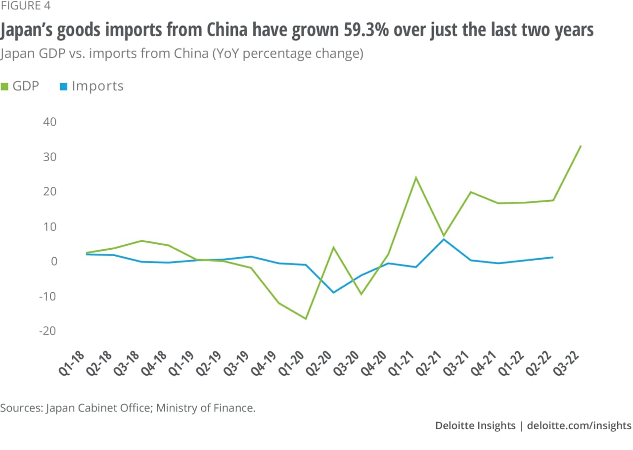 Figure 4. Japan’s goods imports from China have grown 59.3% over just the last two years
