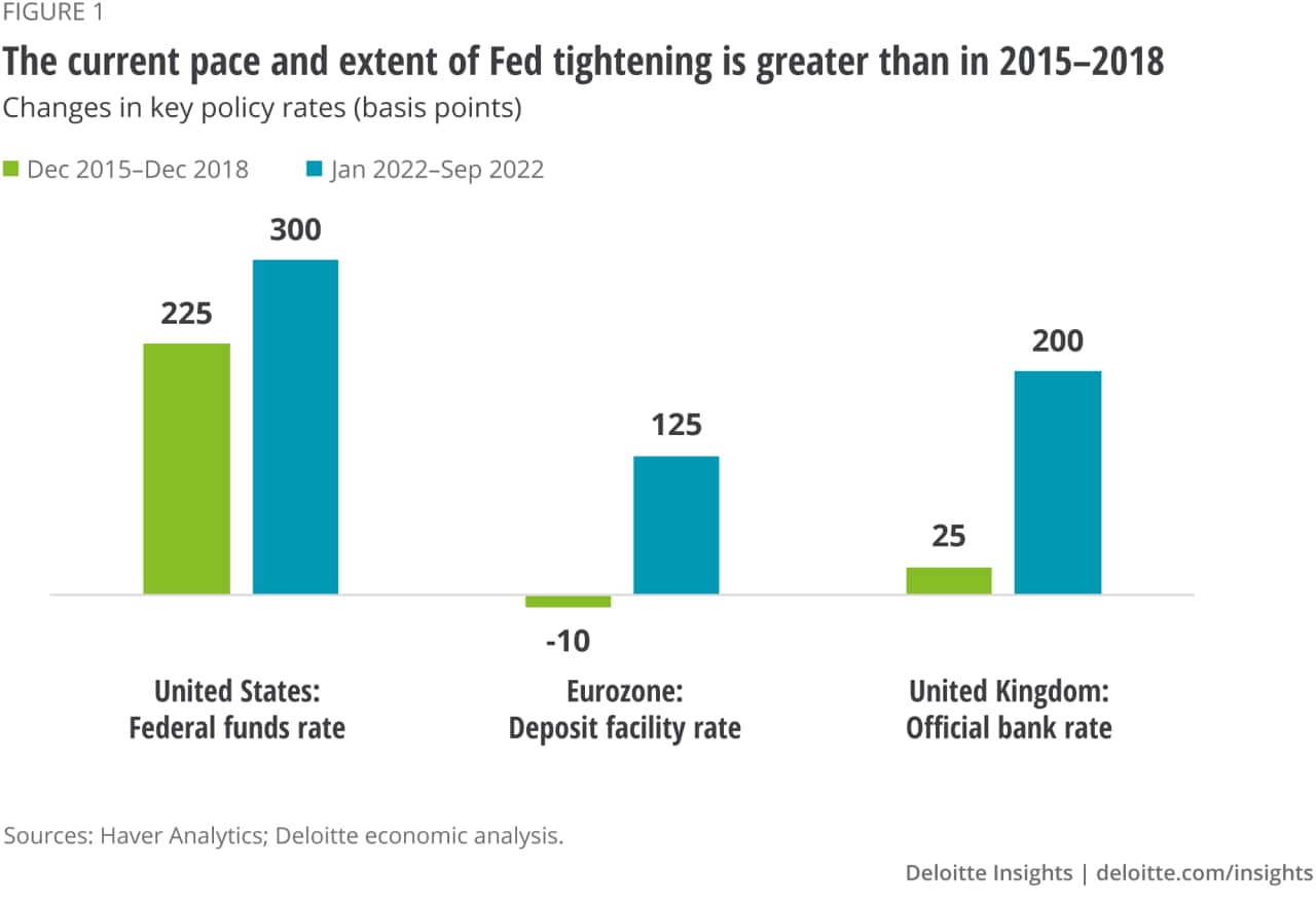 Figure 1. The current pace and extent of Fed tightening is greater than in 2015–2018 r