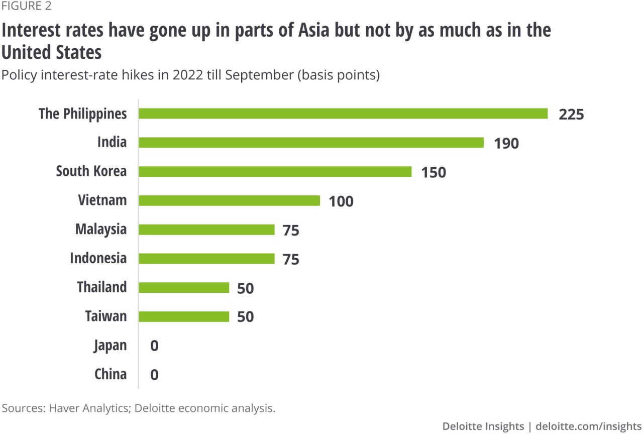 Figure 2. Interest rates have also gone up in parts of Asia but not by as much as in the United States