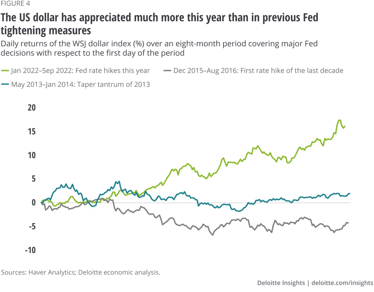Figure 4. The US dollar has appreciated much more this year than in previous Fed tightening measures